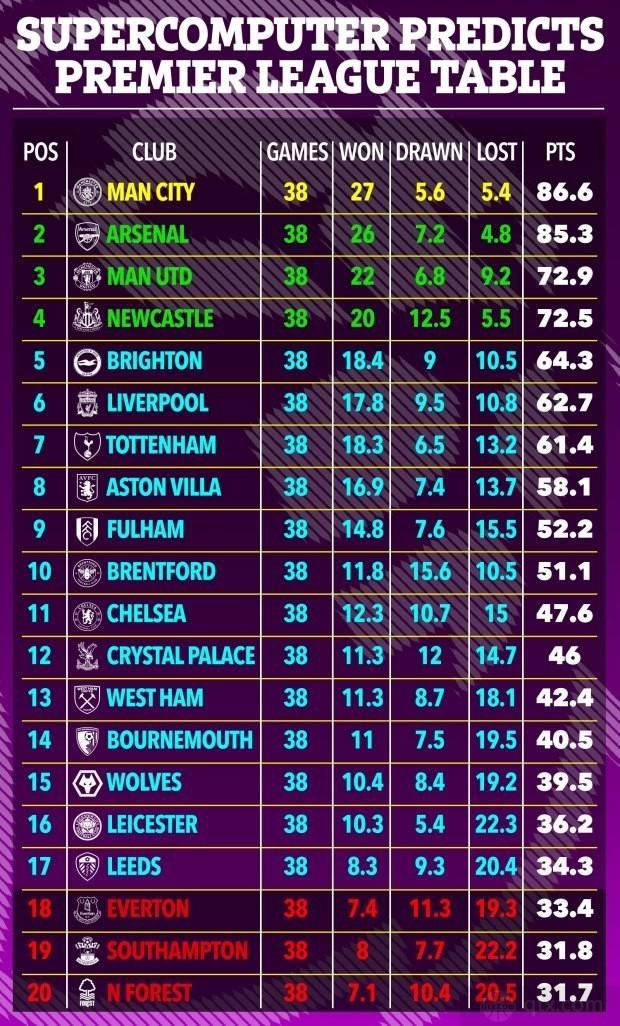 英超第19轮，利物浦客场2-0击败伯恩利，暂时登顶英超积分榜榜首。